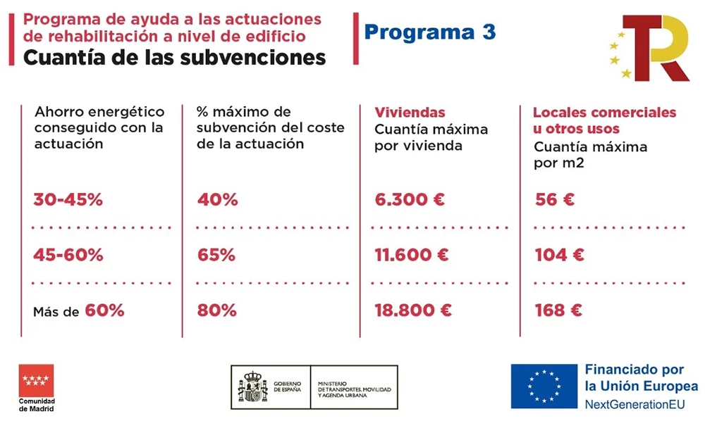 Subvenciones para rehabilitación de fachadas en Comunidad de Madrid